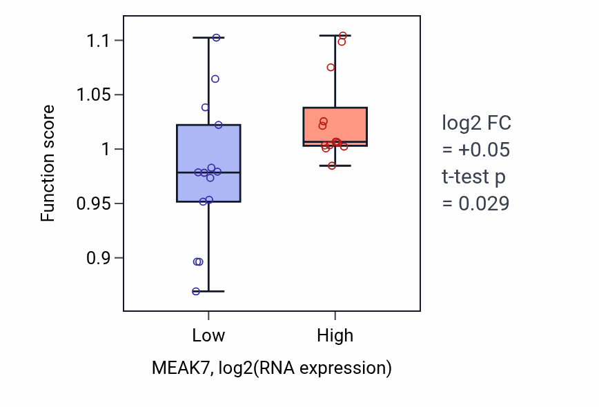 Box plot of Negative regulation of cilium assembly in MEAK7-low vs MEAK7-high samples in LUNG_NSCLC_LUSC.