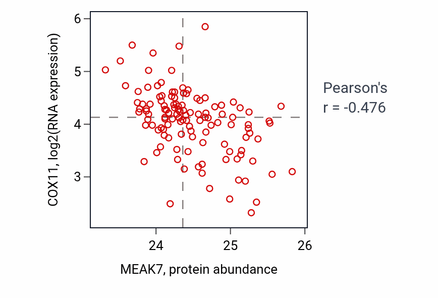 Per-sample scatter of MEAK7 vs COX11 in BRCA (Pearson r = -0.48).