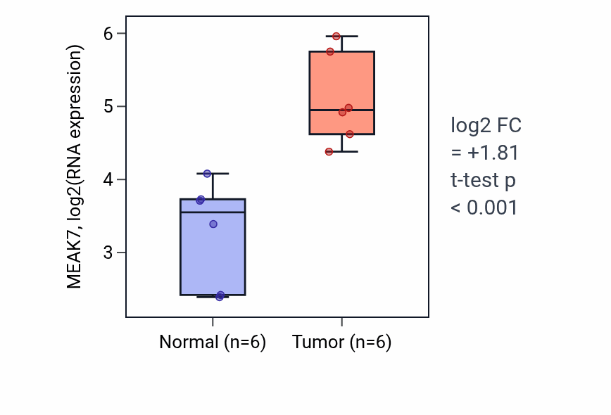 Tumor-vs-normal expression box plot for MEAK7 RNA in HNSC.