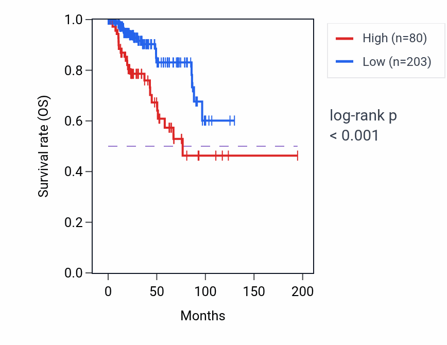 Kaplan&ndash;Meier survival curve for MECOM-AS1 RNA expression in KIRP: high vs low expression groups.