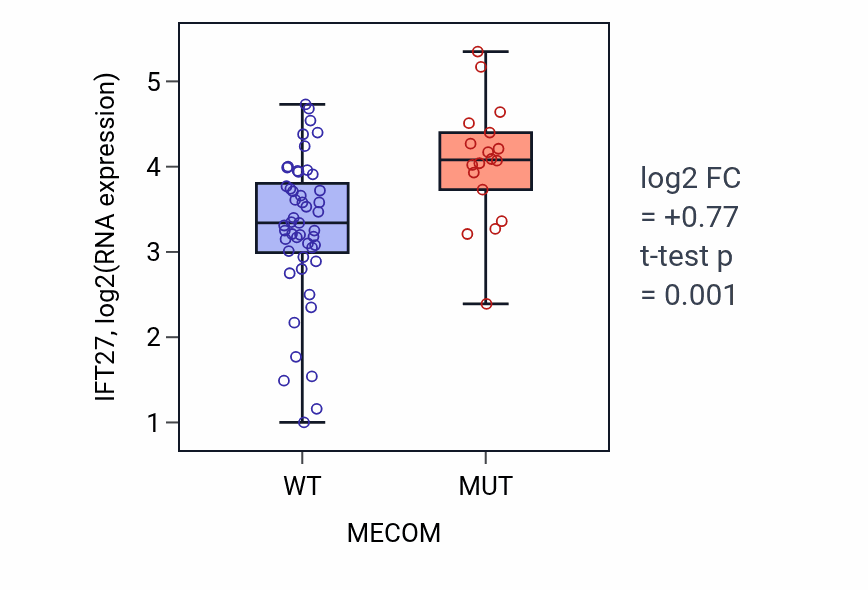 Box plot of IFT27 in MECOM-low vs MECOM-high samples in LARGE_INTESTINE.