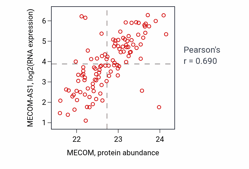 Per-sample scatter of MECOM vs MECOM-AS1 in LUAD (Pearson r = 0.69).
