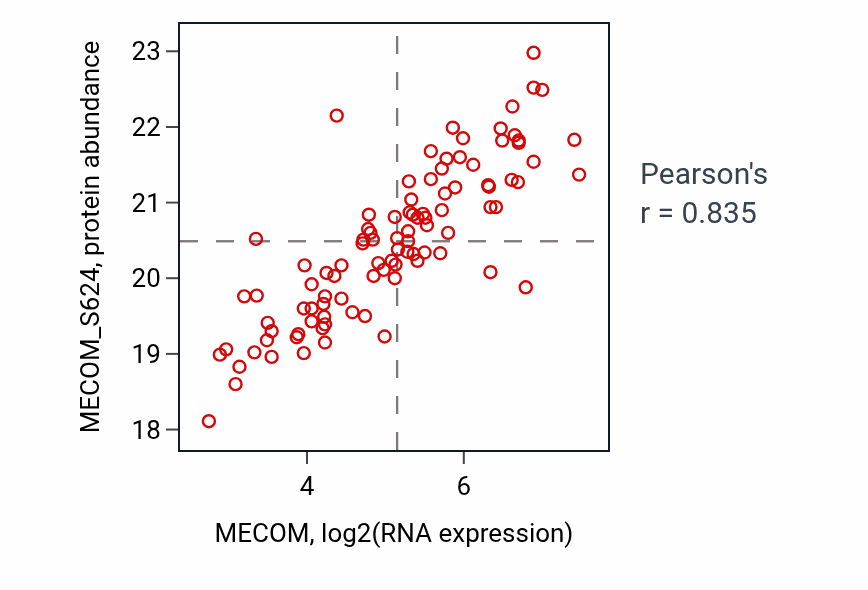 Per-sample scatter of MECOM vs MECOM_S624 in LUAD (Pearson r = 0.83).