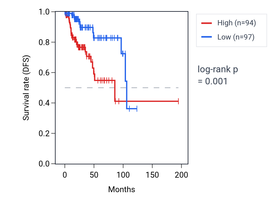 Kaplan&ndash;Meier survival curve for MECOM RNA expression in KIRP: high vs low expression groups.