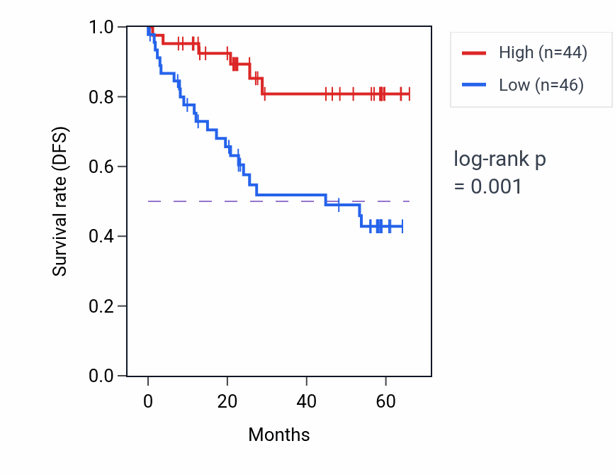 Kaplan&ndash;Meier survival curve for MECOM mass-spec protein-high vs -low samples in CCRCC.