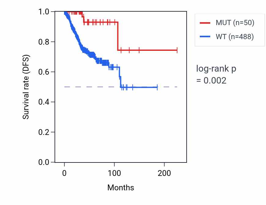 Kaplan&ndash;Meier survival curve for MECOM mutant vs wild-type samples in UCEC.