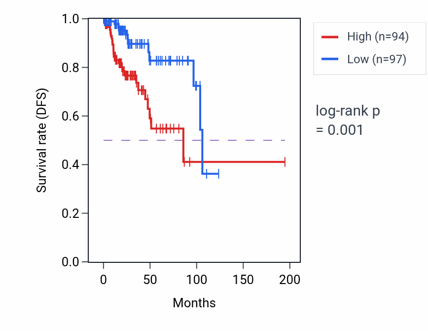 Kaplan&ndash;Meier survival curve for MECOM RNA-high vs -low samples in KIRP.