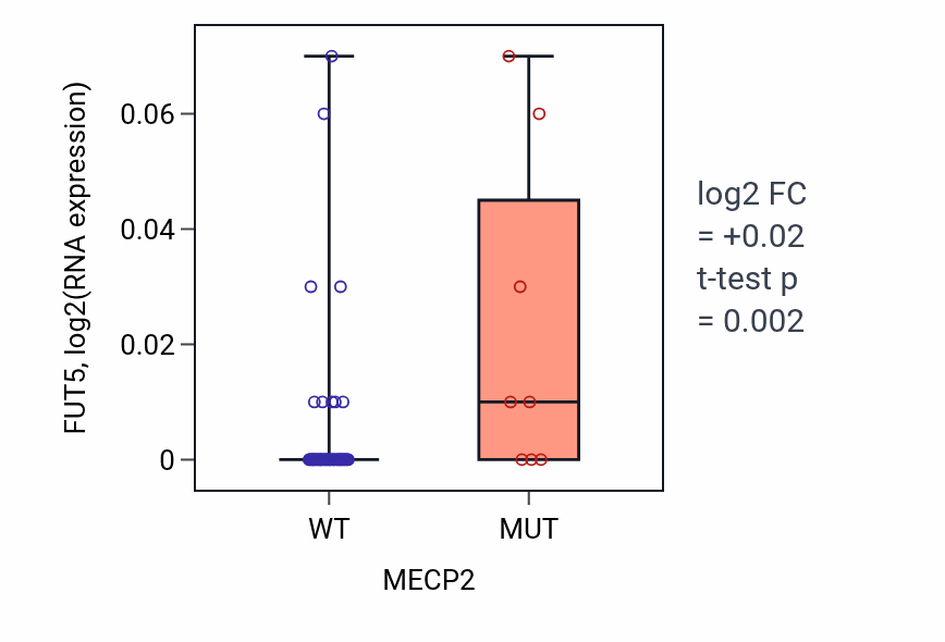 Box plot of FUT5 in MECP2-low vs MECP2-high samples in LARGE_INTESTINE.