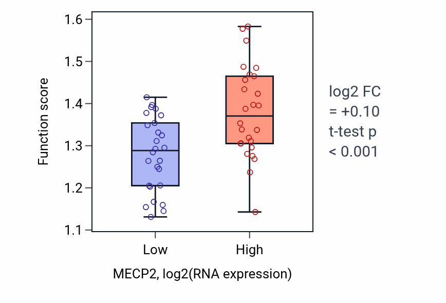 Box plot of Positive regulation of microtubule nucleation in MECP2-low vs MECP2-high samples in LUNG_SCLC.