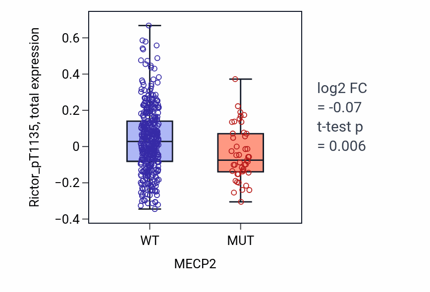 Box plot of Rictor_pT1135 in MECP2-low vs MECP2-high samples in UCEC.