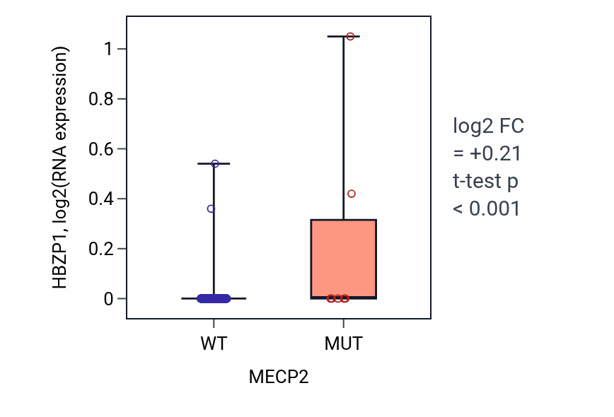 Box plot of HBZP1 in MECP2-low vs MECP2-high samples in COAD.