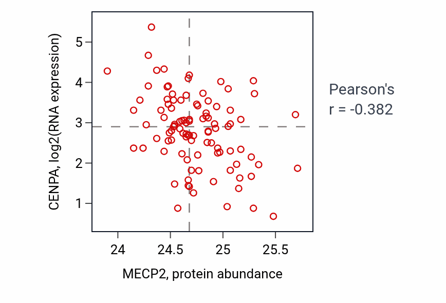 Per-sample scatter of MECP2 vs CENPA in GBM (Pearson r = -0.38).