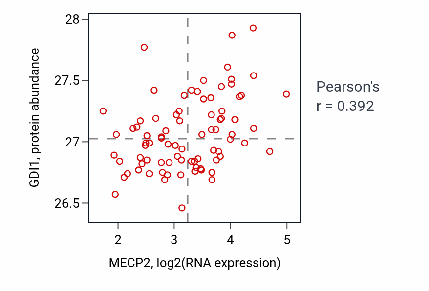 Per-sample scatter of MECP2 vs GDI1 in OV (Pearson r = 0.39).