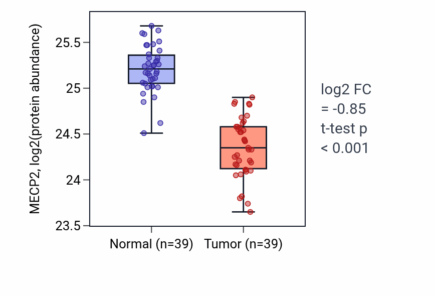 Tumor-vs-normal mass-spec protein box plot for MECP2 in HNSC.