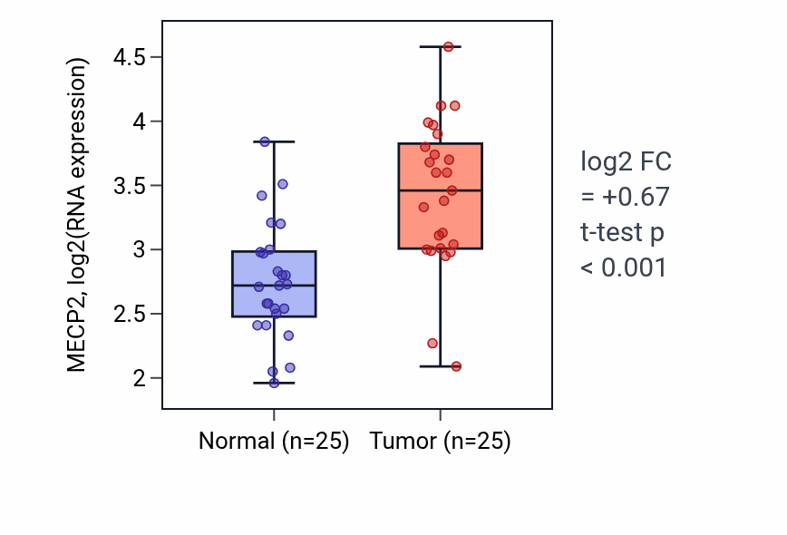 Tumor-vs-normal expression box plot for MECP2 RNA in HNSC.