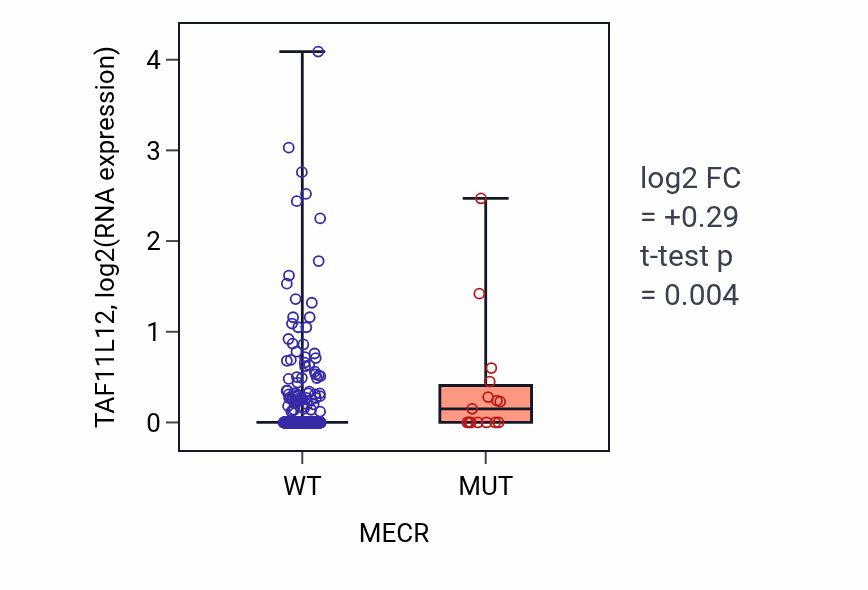 Box plot of TAF11L12 in MECR-low vs MECR-high samples in UCEC.