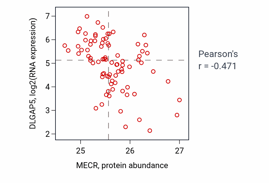 Per-sample scatter of MECR vs DLGAP5 in OV (Pearson r = -0.47).