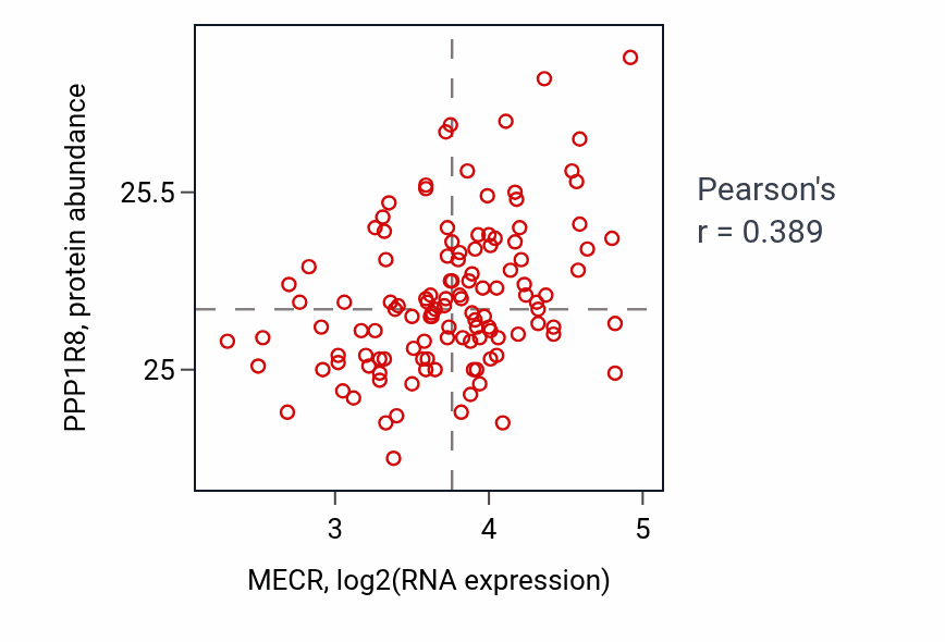 Per-sample scatter of MECR vs PPP1R8 in BRCA (Pearson r = 0.39).