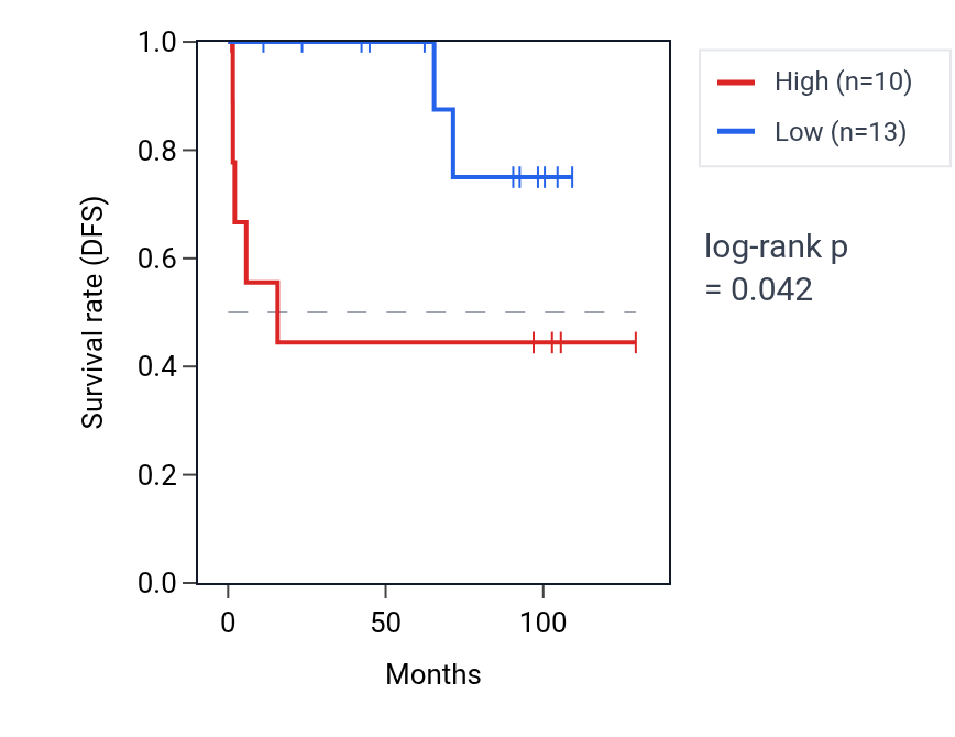 Kaplan&ndash;Meier survival curve for MECR RNA expression in KICH: high vs low expression groups.