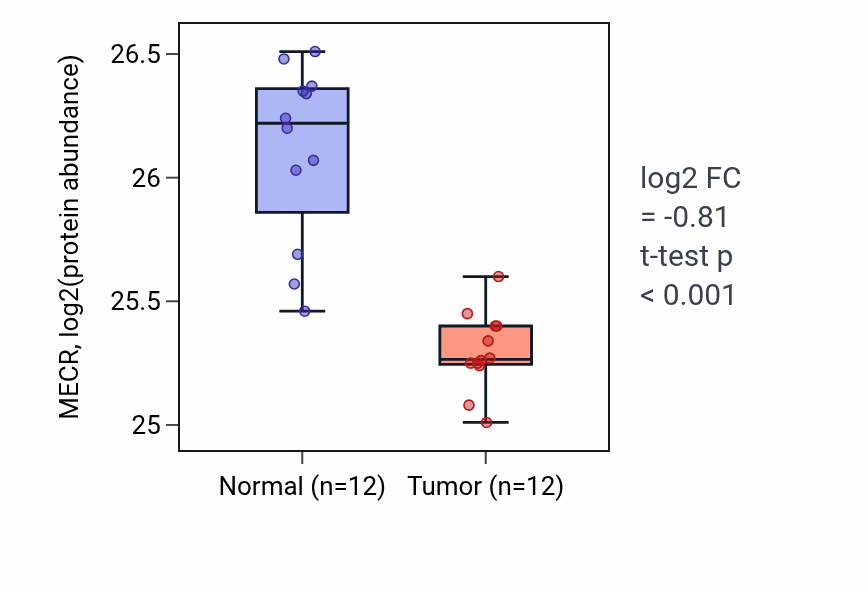Tumor-vs-normal mass-spec protein box plot for MECR in CCRCC.