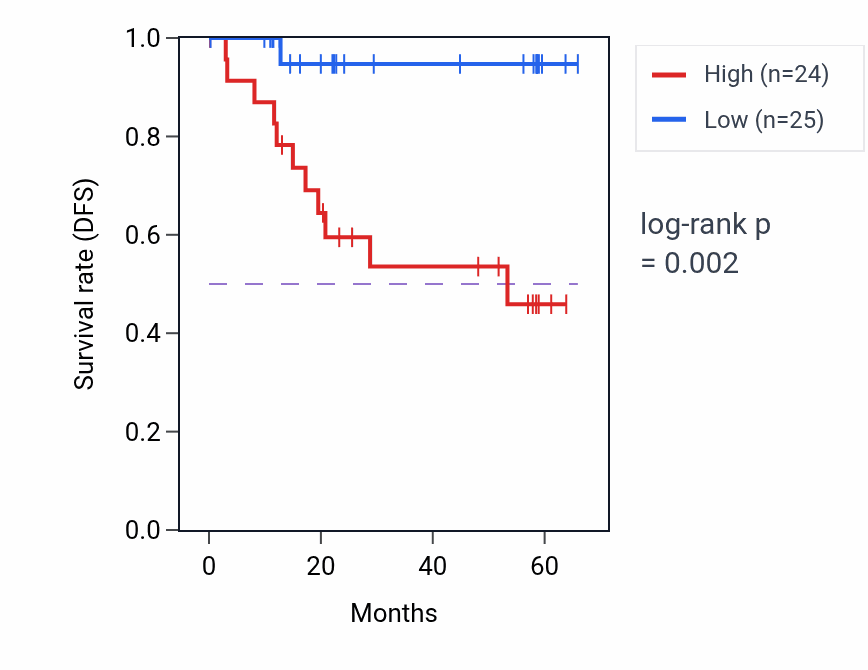Kaplan&ndash;Meier survival curve for MECR mass-spec protein-high vs -low samples in CCRCC.