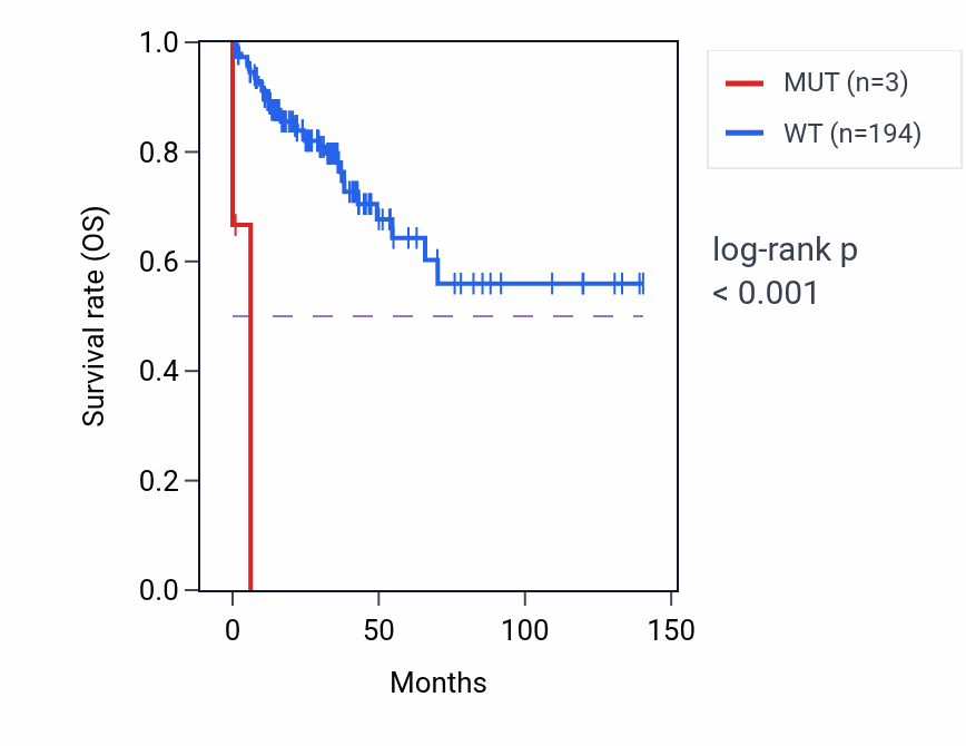 Kaplan&ndash;Meier survival curve for MECR mutant vs wild-type samples in COAD.