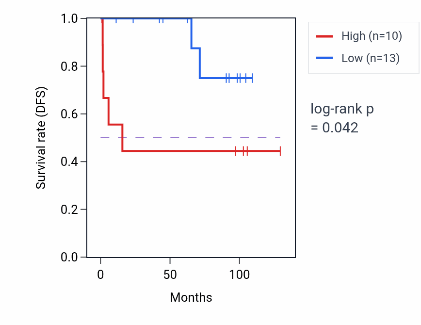 Kaplan&ndash;Meier survival curve for MECR RNA-high vs -low samples in KICH.