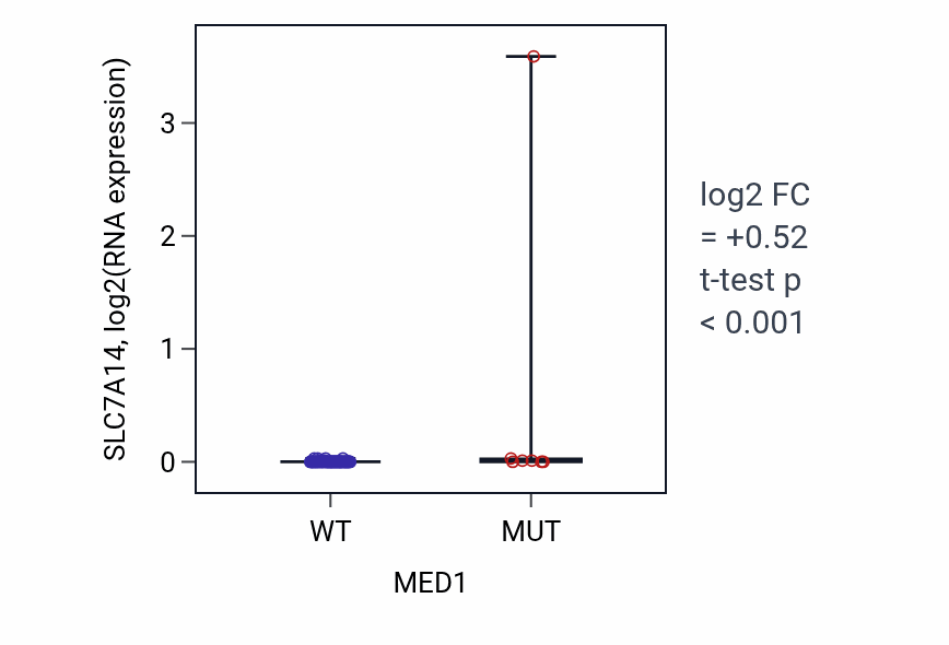 Box plot of SLC7A14 in MED1-low vs MED1-high samples in BLOOD_Lymphoma.