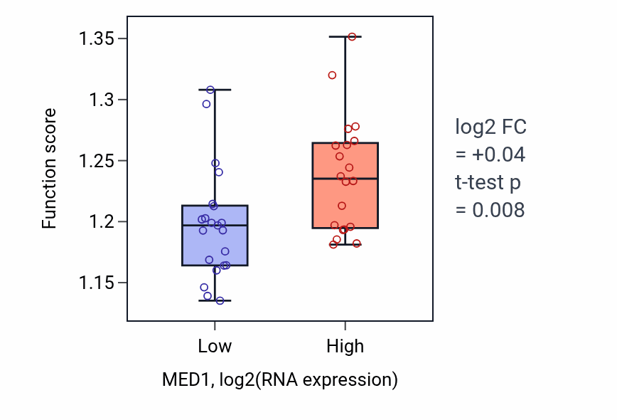 Box plot of DNA-templated transcription initiation in MED1-low vs MED1-high samples in STOMACH.