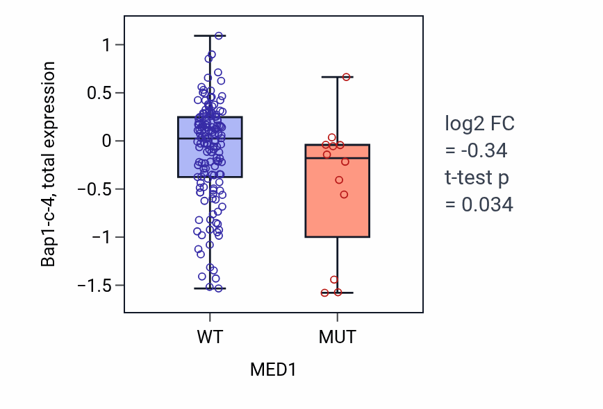 Box plot of Bap1-c-4 in MED1-low vs MED1-high samples in CESC.