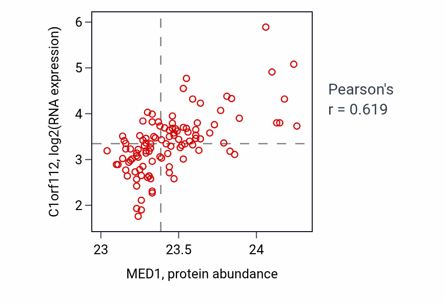 Per-sample scatter of MED1 vs C1orf112 in LSCC (Pearson r = 0.62).