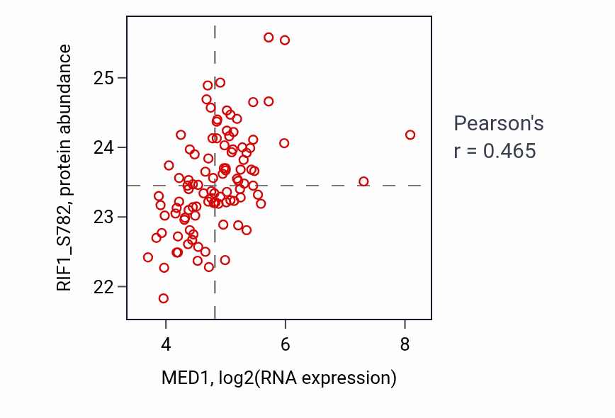 Per-sample scatter of MED1 vs RIF1_S782 in LSCC (Pearson r = 0.47).