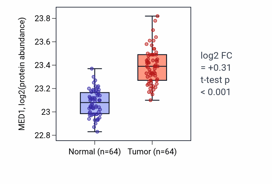 Tumor-vs-normal mass-spec protein box plot for MED1 in LUAD.