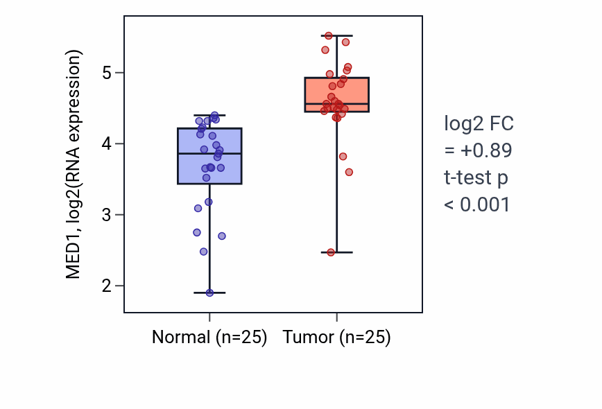 Tumor-vs-normal expression box plot for MED1 RNA in HNSC.