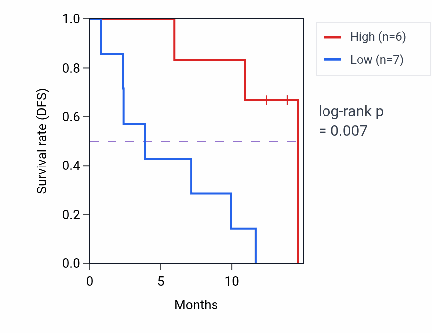 Kaplan&ndash;Meier survival curve for MED1 mass-spec protein-high vs -low samples in LUAD.