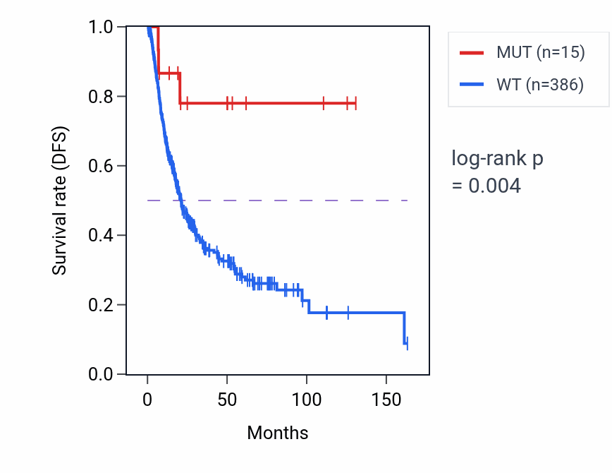 Kaplan&ndash;Meier survival curve for MED1 mutant vs wild-type samples in BLCA.