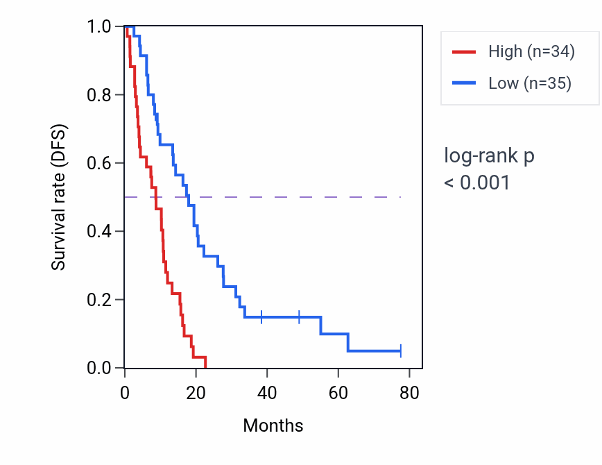 Kaplan&ndash;Meier survival curve for MED1 RNA-high vs -low samples in MESO.