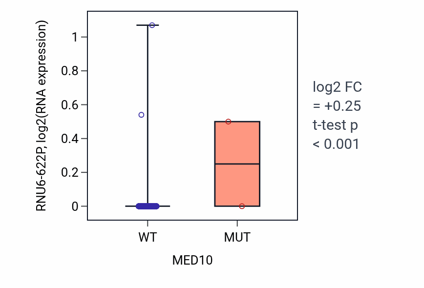 Box plot of RNU6-622P in MED10-low vs MED10-high samples in BRCA.