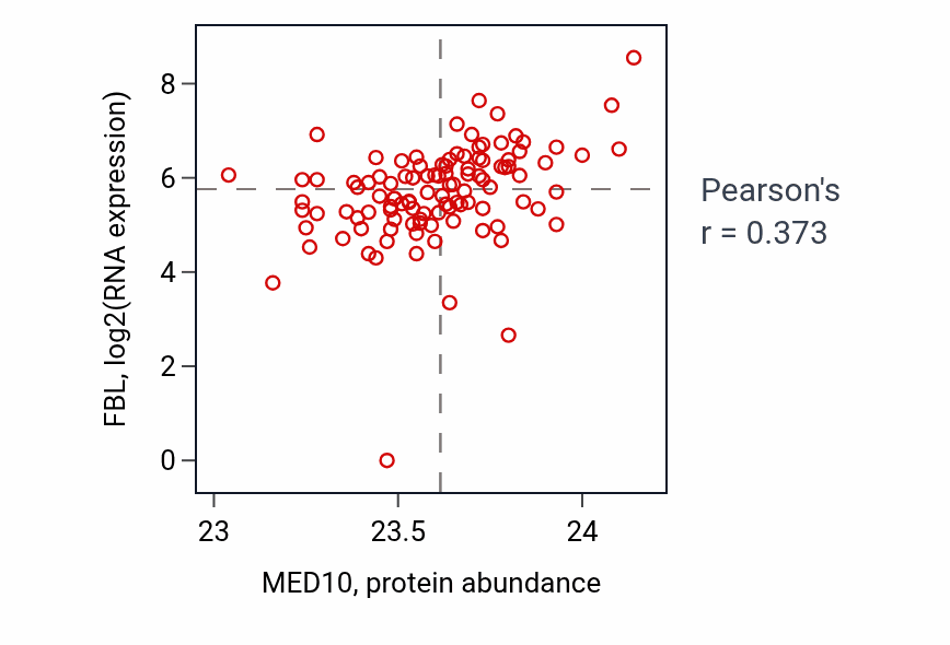 Per-sample scatter of MED10 vs FBL in HNSC (Pearson r = 0.37).