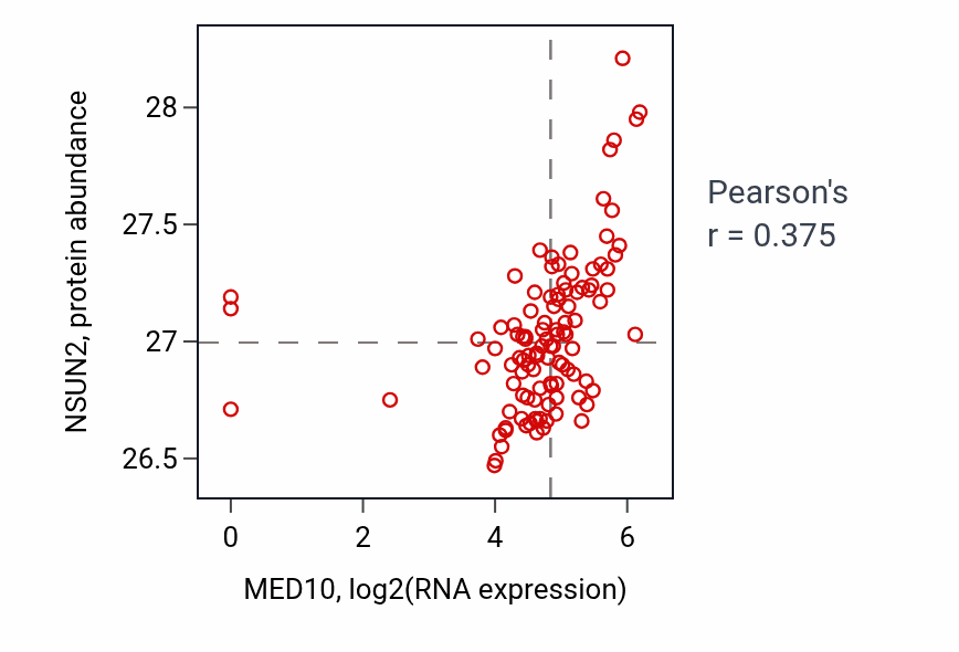 Per-sample scatter of MED10 vs NSUN2 in HNSC (Pearson r = 0.38).