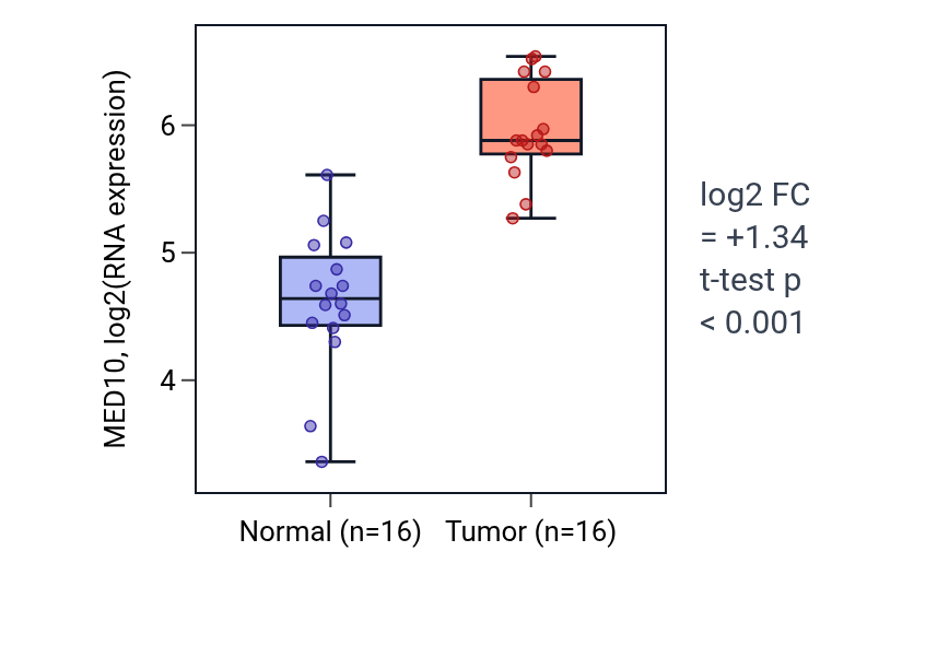 Tumor-vs-normal expression box plot for MED10 in HNSC.