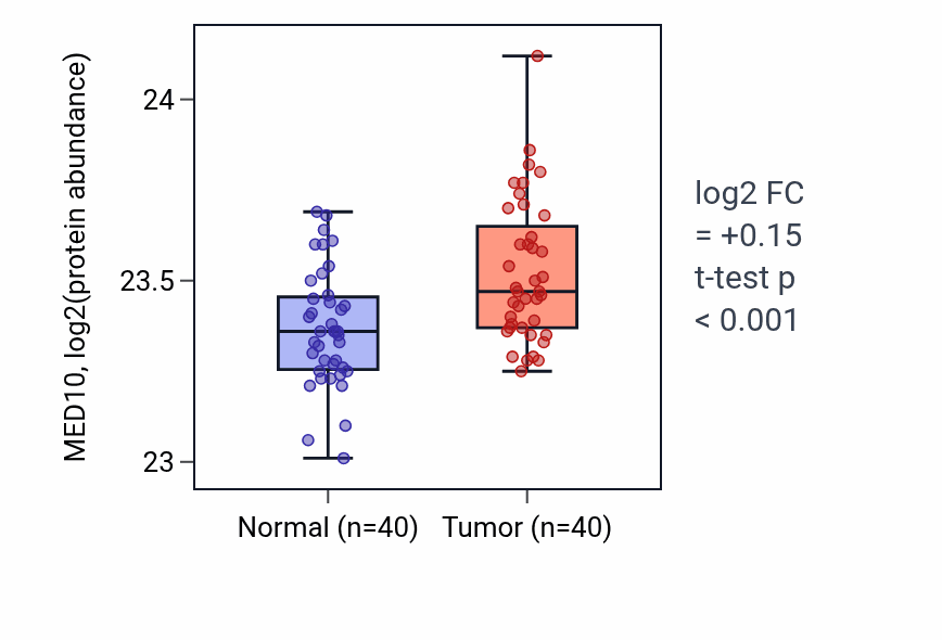 Tumor-vs-normal mass-spec protein box plot for MED10 in CCRCC.