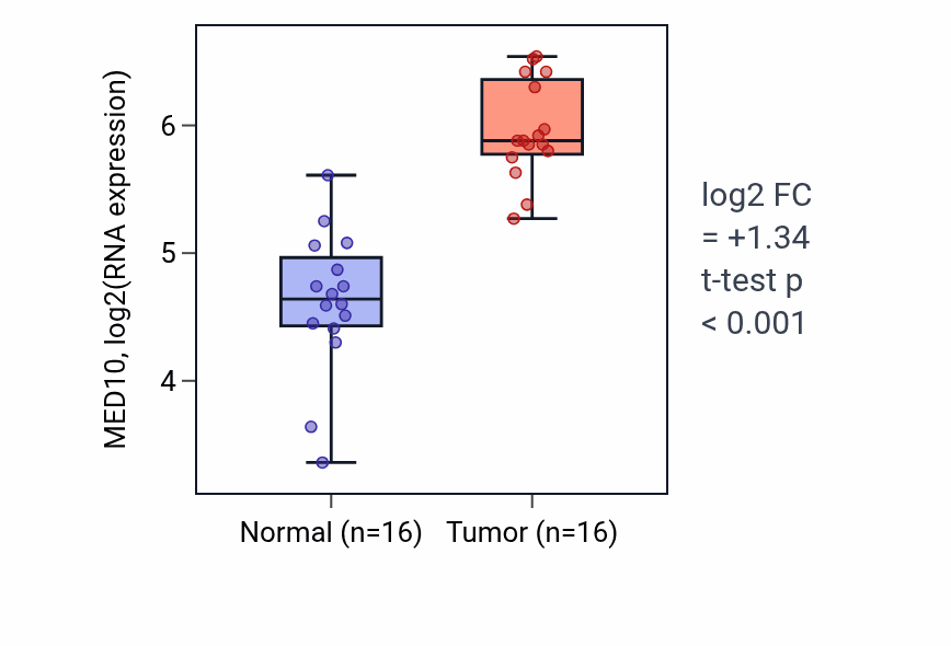 Tumor-vs-normal expression box plot for MED10 RNA in HNSC.