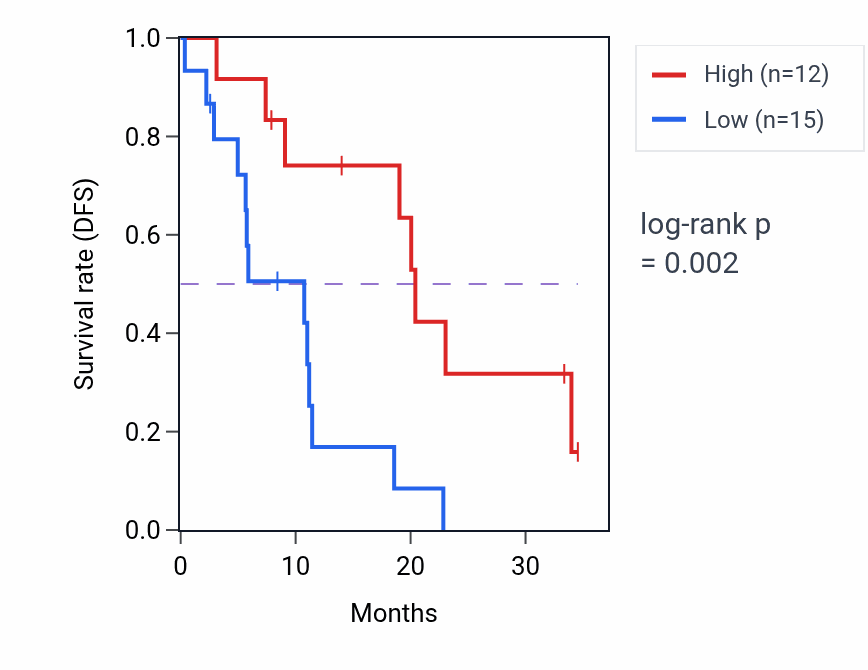 Kaplan&ndash;Meier survival curve for MED10 mass-spec protein-high vs -low samples in PDAC.