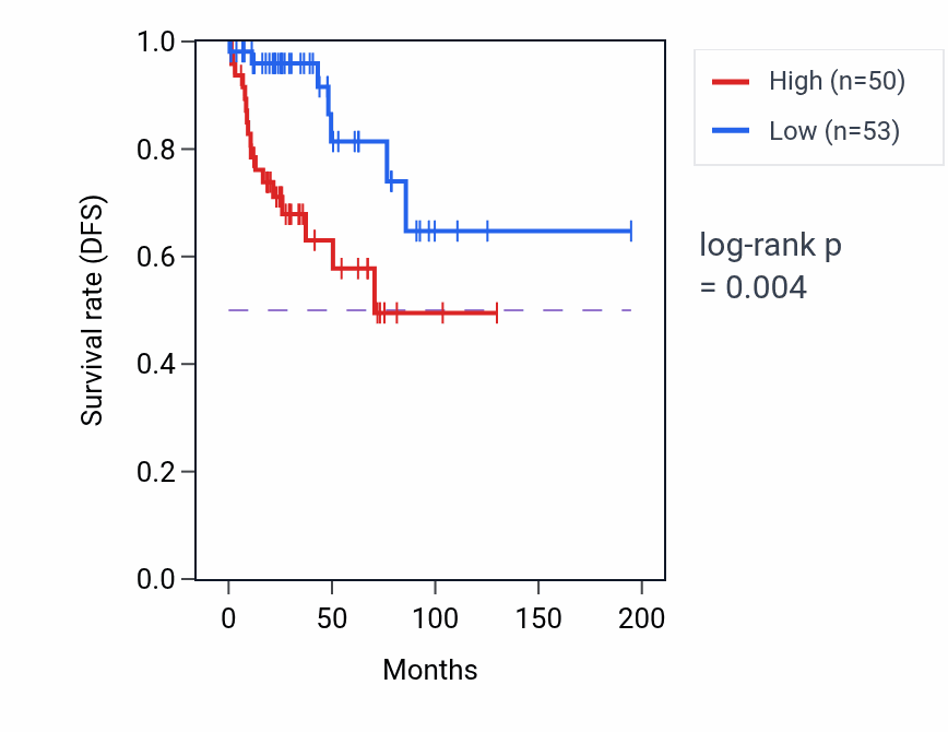 Kaplan&ndash;Meier survival curve for MED10 RNA-high vs -low samples in KIRP.