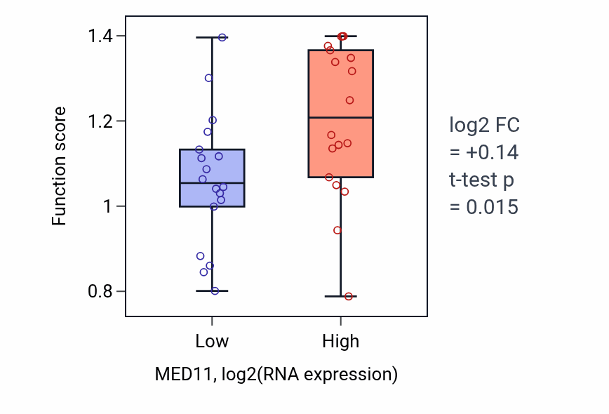 Box plot of Regulation of synaptic transmission, dopaminergic in MED11-low vs MED11-high samples in URINARY_TRACT.
