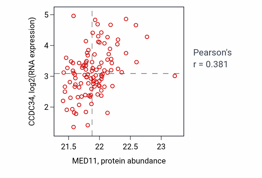Per-sample scatter of MED11 vs CCDC34 in LSCC (Pearson r = 0.38).