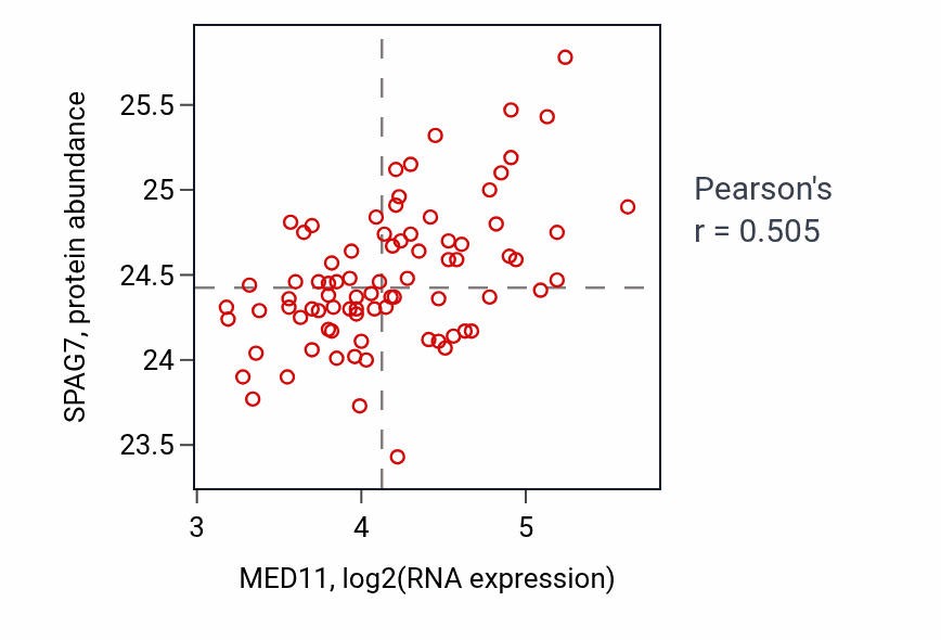 Per-sample scatter of MED11 vs SPAG7 in OV (Pearson r = 0.51).