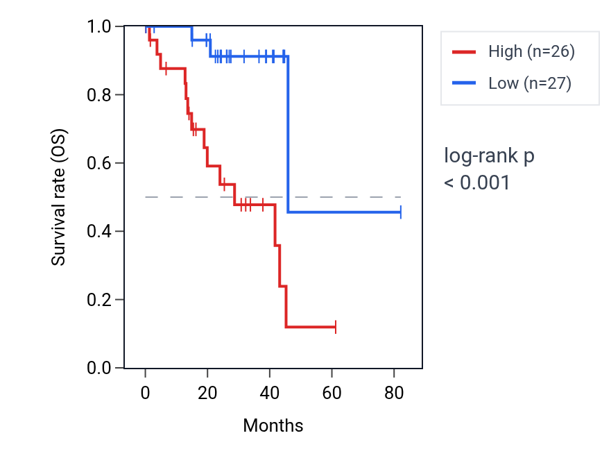 Kaplan&ndash;Meier survival curve for MED11 RNA expression in UVM: high vs low expression groups.