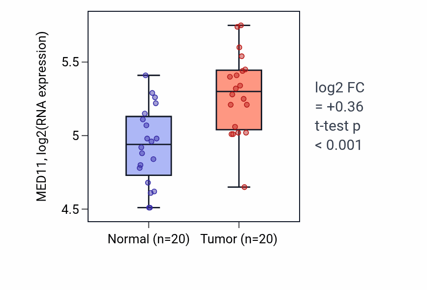 Tumor-vs-normal expression box plot for MED11 RNA in KIRC.